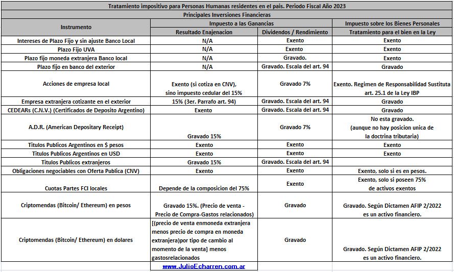 TRATAMIENTO TRIBUTARIO DE INVERSIONES FINANCIERAS Y CRIPTOMONEDAS PERIODO FISCAL 2023